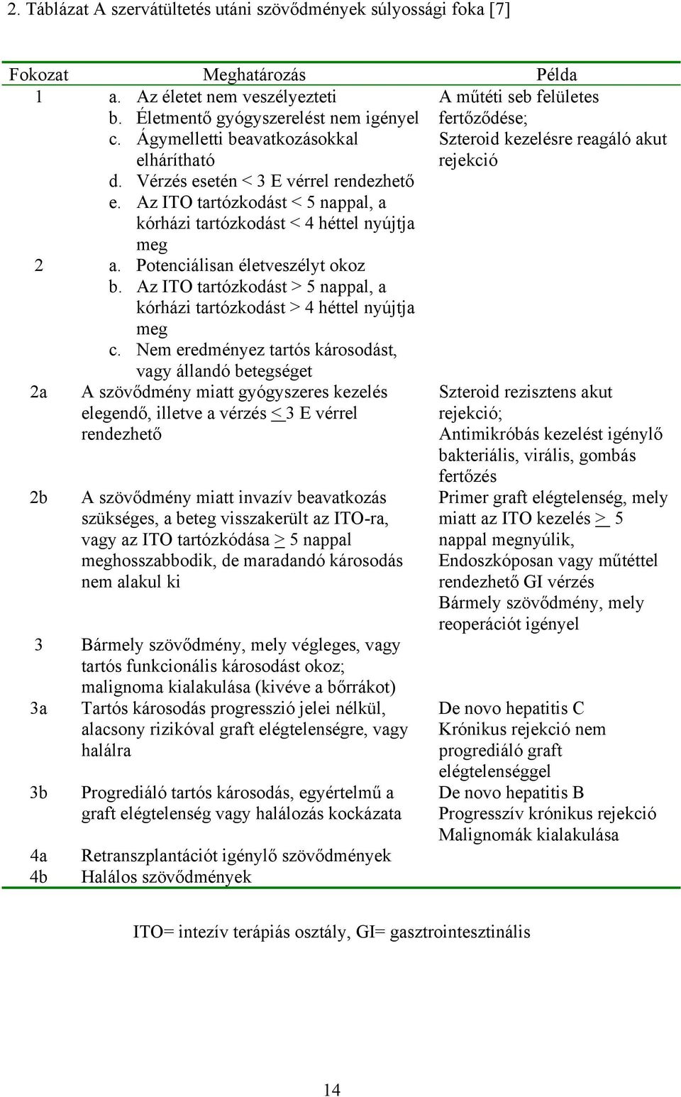 Potenciálisan életveszélyt okoz b. Az ITO tartózkodást > 5 nappal, a kórházi tartózkodást > 4 héttel nyújtja meg c.