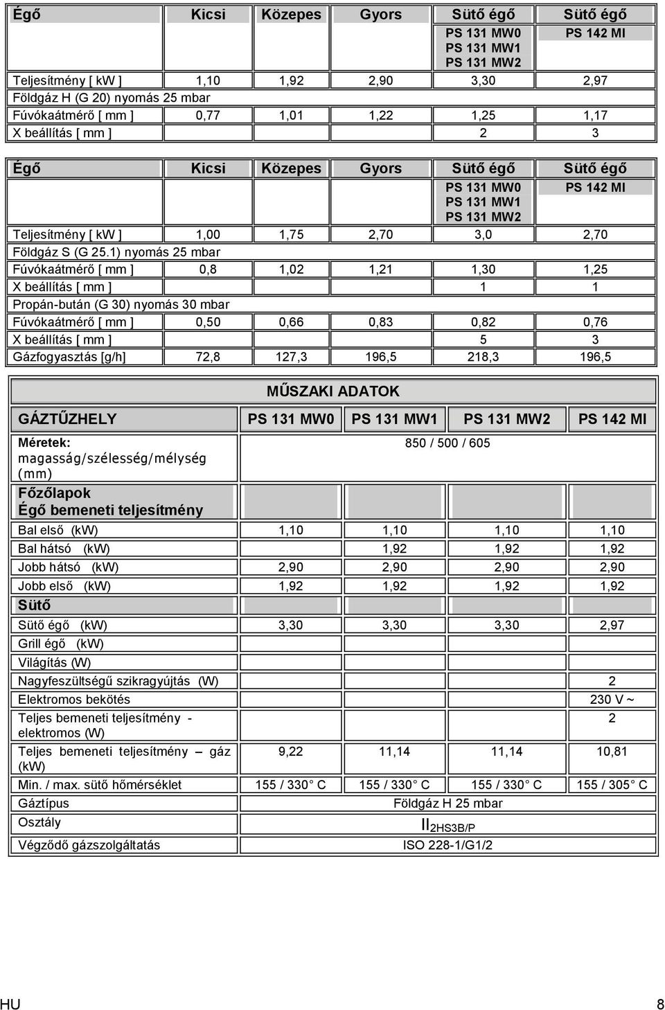 1) nyomás 25 mbar Fúvókaátmérő [ mm ] 0,8 1,02 1,21 1,30 1,25 X beállítás [ mm ] 1 1 Propán-bután (G 30) nyomás 30 mbar Fúvókaátmérő [ mm ] 0,50 0,66 0,83 0,82 0,76 X beállítás [ mm ] 5 3