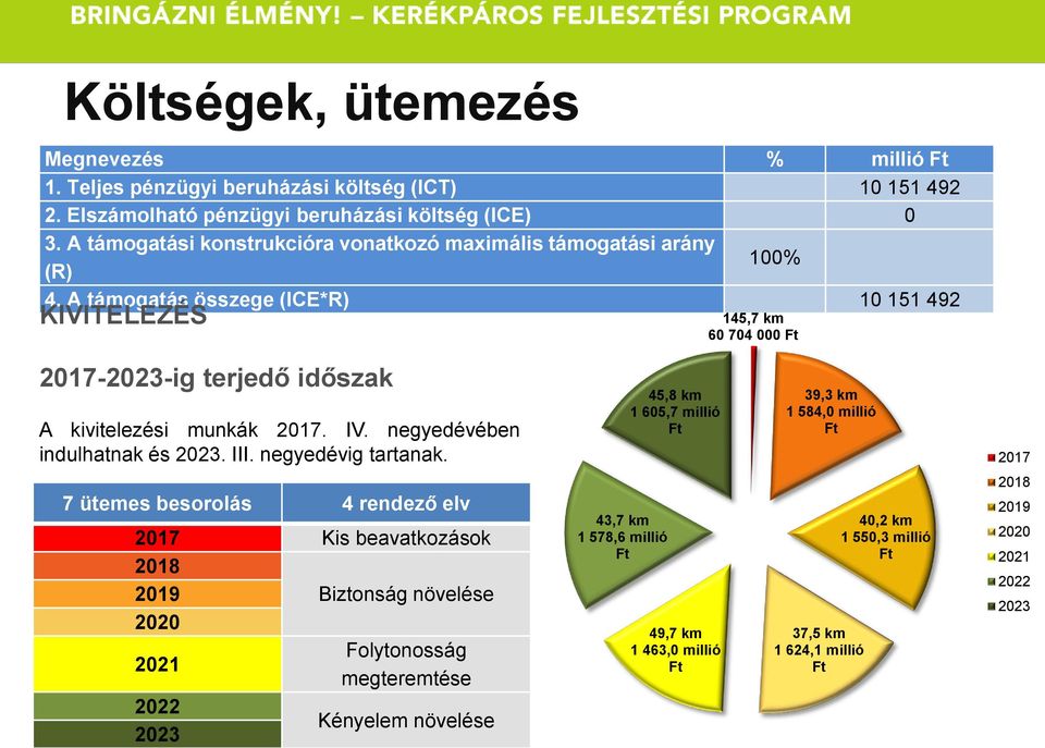 A támogatás összege (ICE*R) 10 151 492 KIVITELEZÉS 145,7 km 60 704 000 Ft 2017-2023-ig terjedő időszak A kivitelezési munkák 2017. IV. negyedévében indulhatnak és 2023. III.