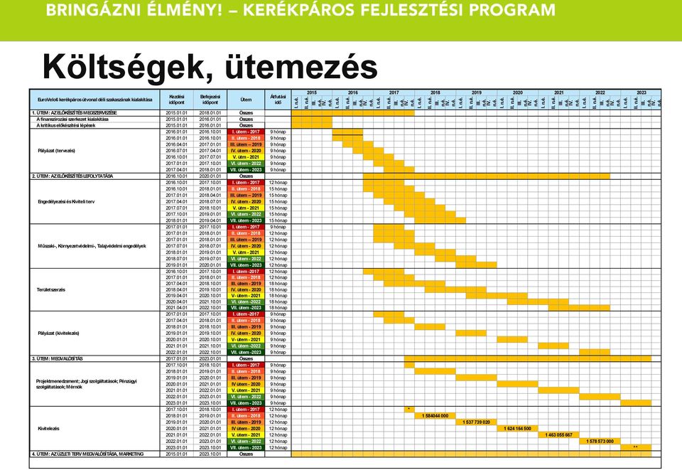 ütem - 2017 9 hónap 2016.01.01 2016.10.01 II. ütem - 2018 9 hónap 2016.04.01 2017.01.01 III. ütem -- 2019 9 hónap Pályázat (tervezés) 2016.07.01 2017.04.01 IV. ütem - 2020 9 hónap 2016.10.01 2017.07.01 V.