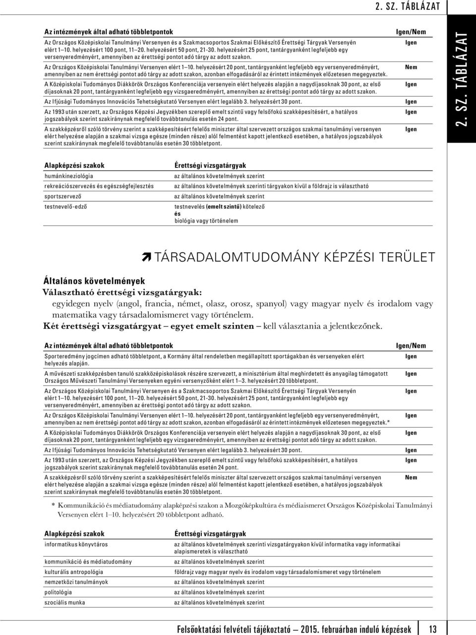 helyezért 20 pont, tantárgyanként legfeljebb egy versenyeredményért, A Középiskolai Tudományos Diákkörök Országos Konferenciája versenyein elért helyez alapján a nagydíjasoknak 30 pont, az első Az