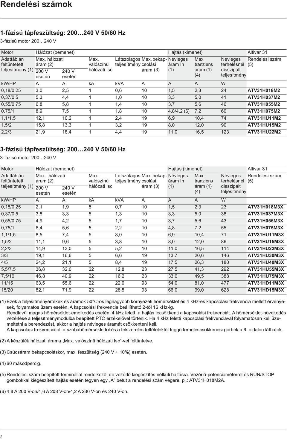 Névleges Rendelési szám feltüntetett áram (2) valószínû teljesítmény áram In tranziens terhelésnél (5) teljesítmény (1) 200 V 240 V hálózati Isc áram (3) (1) áram (1) disszipált esetén esetén (4)