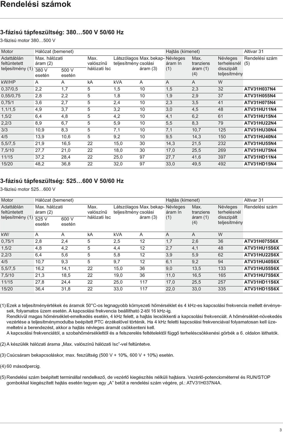 Névleges Rendelési szám feltüntetett áram (2) valószínû teljesítmény áram In tranziens terhelésnél (5) teljesítmény (1) 380 V 500 V hálózati Isc áram (3) (1) áram (1) disszipált esetén esetén (4)