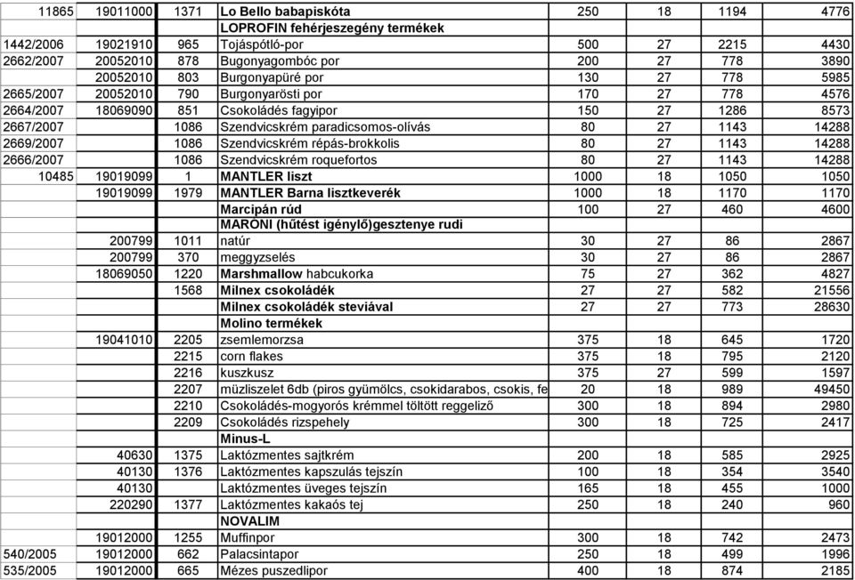 paradicsomos-olívás 80 27 1143 14288 2669/2007 1086 Szendvicskrém répás-brokkolis 80 27 1143 14288 2666/2007 1086 Szendvicskrém roquefortos 80 27 1143 14288 10485 19019099 1 MANTLER liszt 1000 18