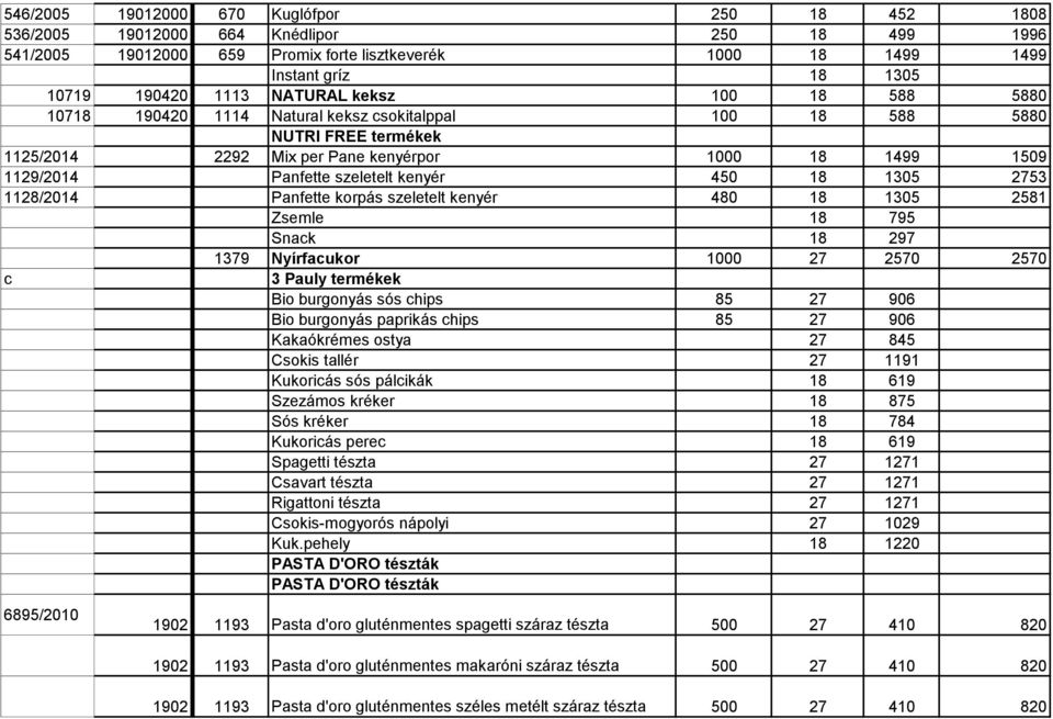 szeletelt kenyér 450 18 1305 2753 1128/2014 Panfette korpás szeletelt kenyér 480 18 1305 2581 Zsemle 18 795 Snack 18 297 1379 Nyírfacukor 1000 27 2570 2570 c 3 Pauly termékek Bio burgonyás sós chips