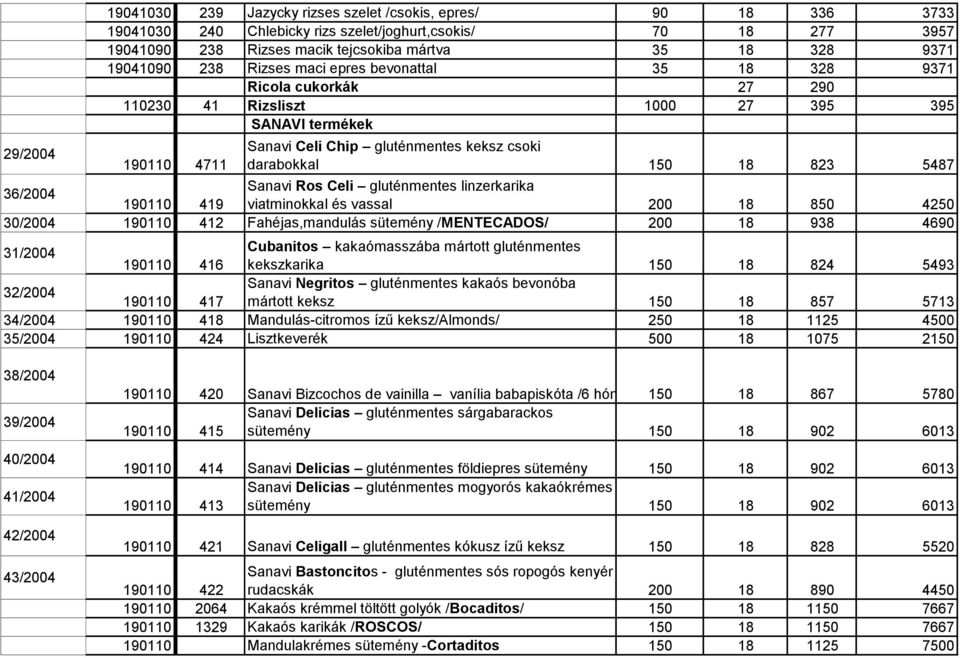 18 823 5487 36/2004 Sanavi Ros Celi gluténmentes linzerkarika 190110 419 viatminokkal és vassal 200 18 850 4250 30/2004 190110 412 Fahéjas,mandulás sütemény /MENTECADOS/ 200 18 938 4690 31/2004