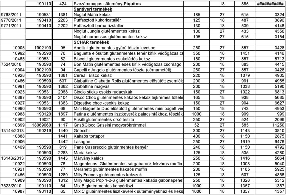 1902199 95 Anellini gluténmentes gyűrű tészta levesbe 250 27 857 3428 10992 190590 70 Baguette elősütött gluténmentes fehér kiflik védőgázas csomagolásban 350 18 1451 4146 10465 190531 82 Biscotti