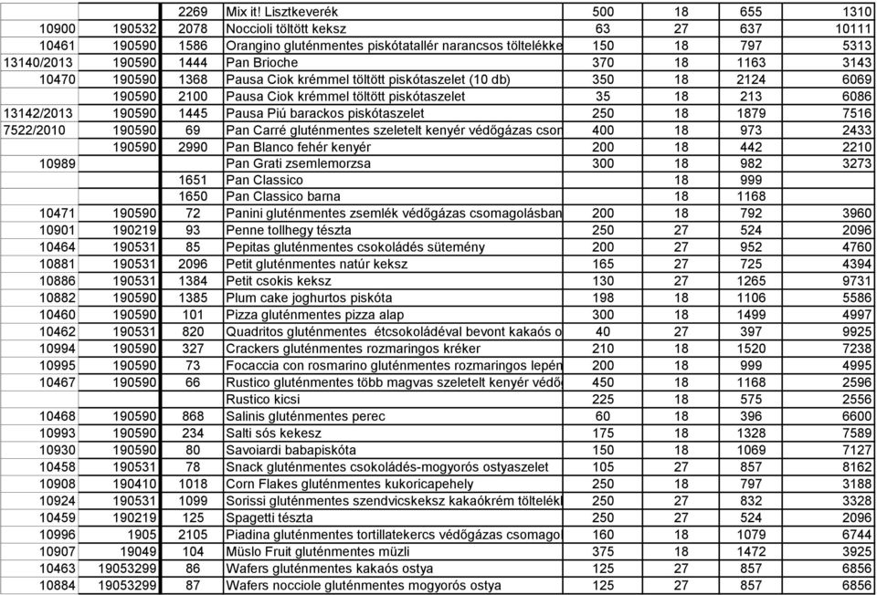 13140/2013 190590 1444 Pan Brioche 370 18 1163 3143 10470 190590 1368 Pausa Ciok krémmel töltött piskótaszelet (10 db) 350 18 2124 6069 190590 2100 Pausa Ciok krémmel töltött piskótaszelet 35 18 213
