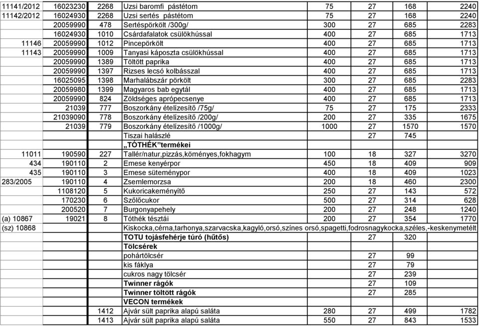 1713 20059990 1397 Rizses lecsó kolbásszal 400 27 685 1713 16025095 1398 Marhalábszár pörkölt 300 27 685 2283 20059980 1399 Magyaros bab egytál 400 27 685 1713 20059990 824 Zöldséges aprópecsenye 400