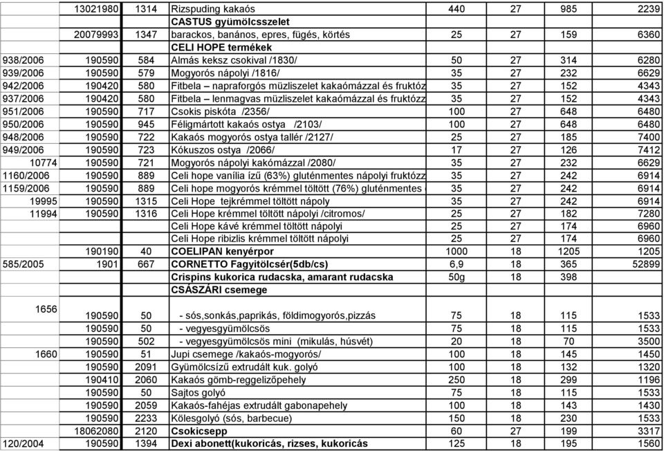 Fitbela lenmagvas müzliszelet kakaómázzal és fruktózzal 35 27 152 4343 951/2006 190590 717 Csokis piskóta /2356/ 100 27 648 6480 950/2006 190590 945 Féligmártott kakaós ostya /2103/ 100 27 648 6480