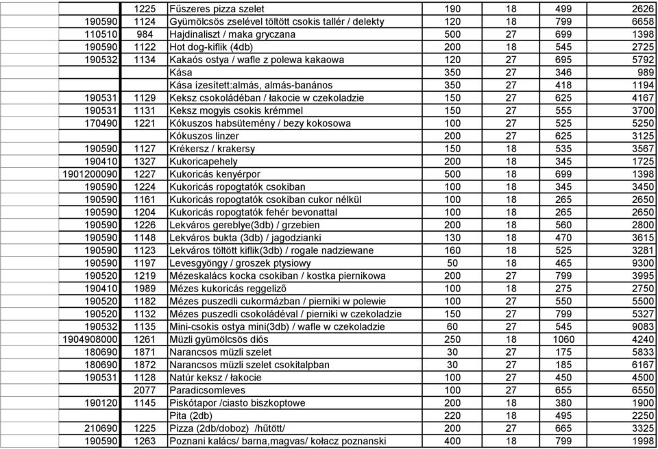 csokoládéban / łakocie w czekoladzie 150 27 625 4167 190531 1131 Keksz mogyis csokis krémmel 150 27 555 3700 170490 1221 Kókuszos habsütemény / bezy kokosowa 100 27 525 5250 Kókuszos linzer 200 27