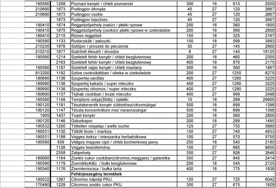 Rudacskák / paluszki 150 18 599 3993 210230 1876 Sütőpor / proszek do pieczenia 50 27 145 2900 210210 1877 Szárított élesztő / drozdze 8 27 145 18125 190590 1214 Szeletelt fehér kenyér / chleb