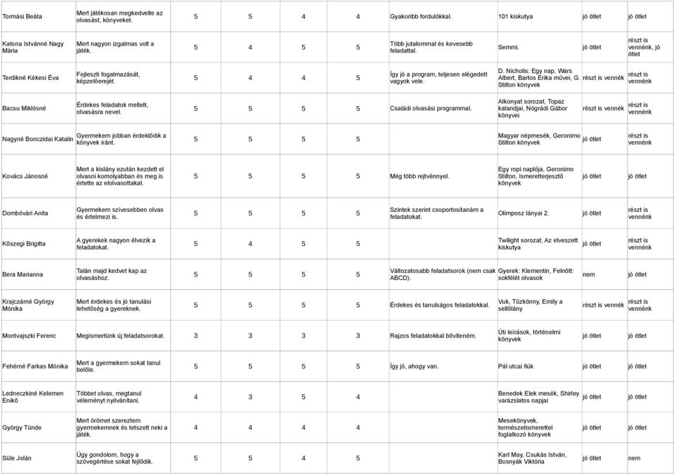 Nicholis: Egy nap, Wars Albert, Bartos Erika művei, G. vennék Stilton könyvek Bacsu Miklósné Érdekes feladatok mellett, olvasásra nevel. Családi olvasási programmal.