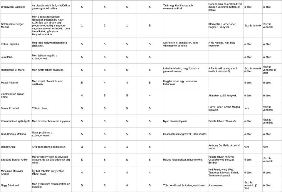 .. Jó a tematikájuk, igényes a könyvkínálatuk is. 1 3 1 5 Klementin, Harry Potter, Bagdy E. könyvek vennék Kolics Hajnalka Még több könyvet megismer a játék által.