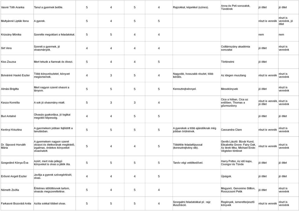5 4 4 5 Történelmi Bolváriné Haskó Eszter Több könyvrészletet, könyvet megismernek. 4 3 5 4 Nagyobb, hosszabb részlet, több kérdés.