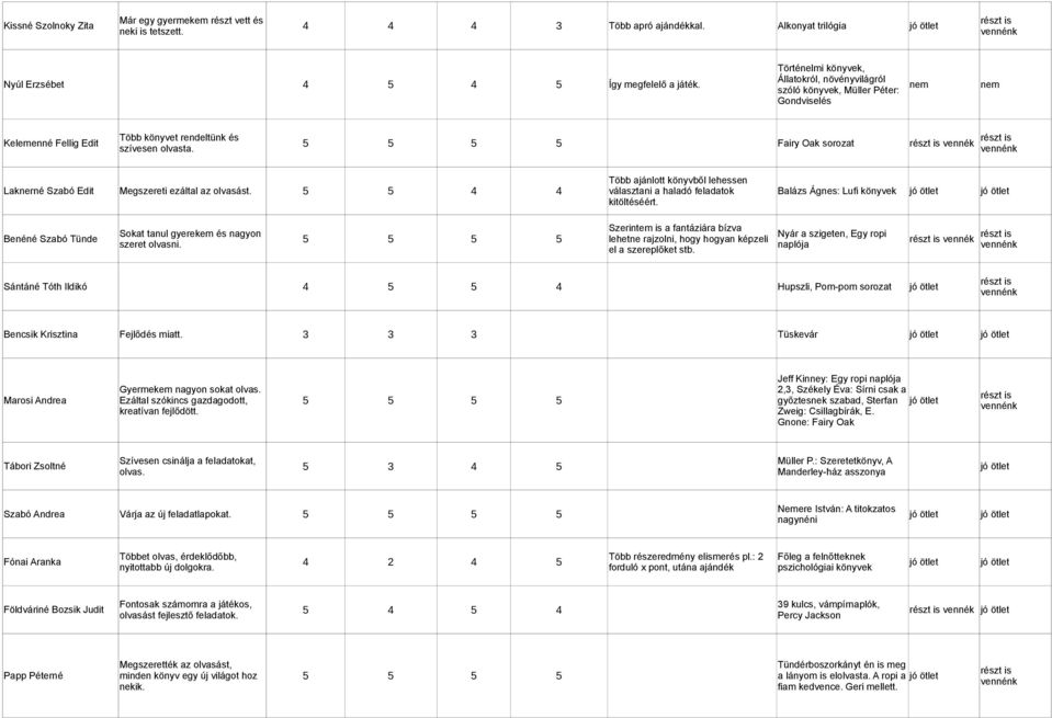 Fairy Oak sorozat vennék Laknerné Szabó Edit Megszereti ezáltal az olvasást. 5 5 4 4 Több ajánlott könyvből lehessen választani a haladó feladatok kitöltéséért.