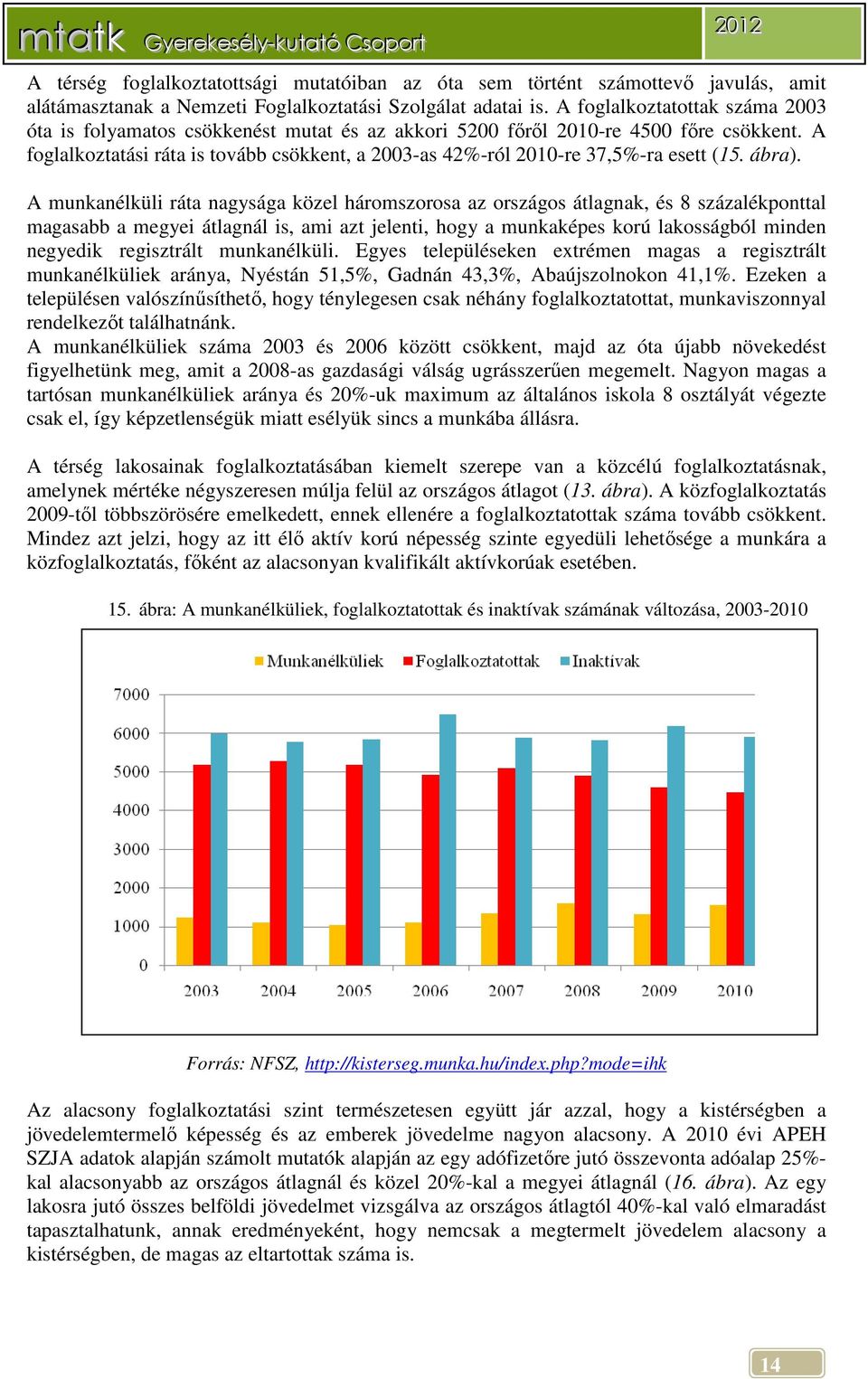 A foglalkoztatási ráta is tovább csökkent, a 2003-as 42%-ról 2010-re 37,5%-ra esett (15. ábra).