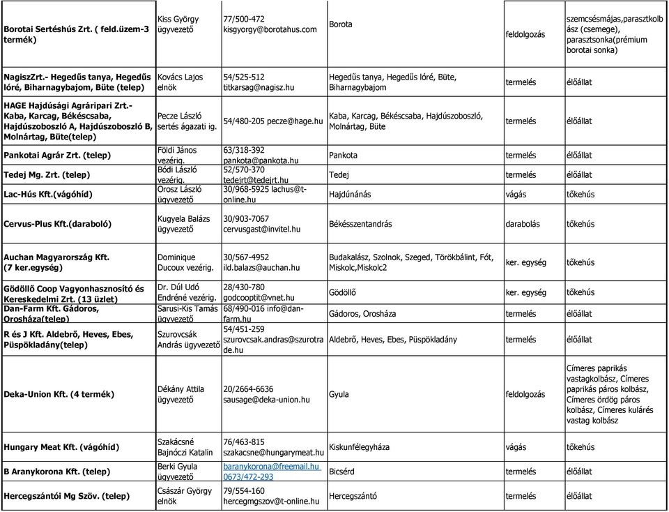 - Kaba, Karcag, Békéscsaba, Hajdúszoboszló A, Hajdúszoboszló B, Molnártag, Büte(telep) Pankotai Agrár Zrt. (telep) Tedej Mg. Zrt. (telep) Lac-Hús Kft.(vágóhíd) Pecze László sertés ágazati ig.