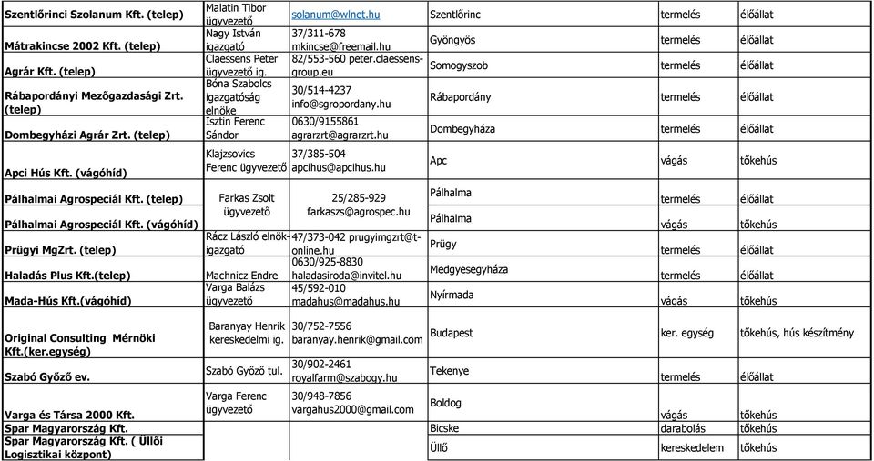 (vágóhíd) Malatin Tibor Nagy István igazgató Claessens Peter ig. Bóna Szabolcs igazgatóság elnöke Isztin Ferenc Sándor solanum@wlnet.hu Szentlőrinc 37/311-678 mkincse@freemail.