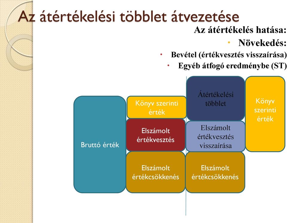 szerinti érték Elszámolt értékvesztés Átértékelési többlet Elszámolt