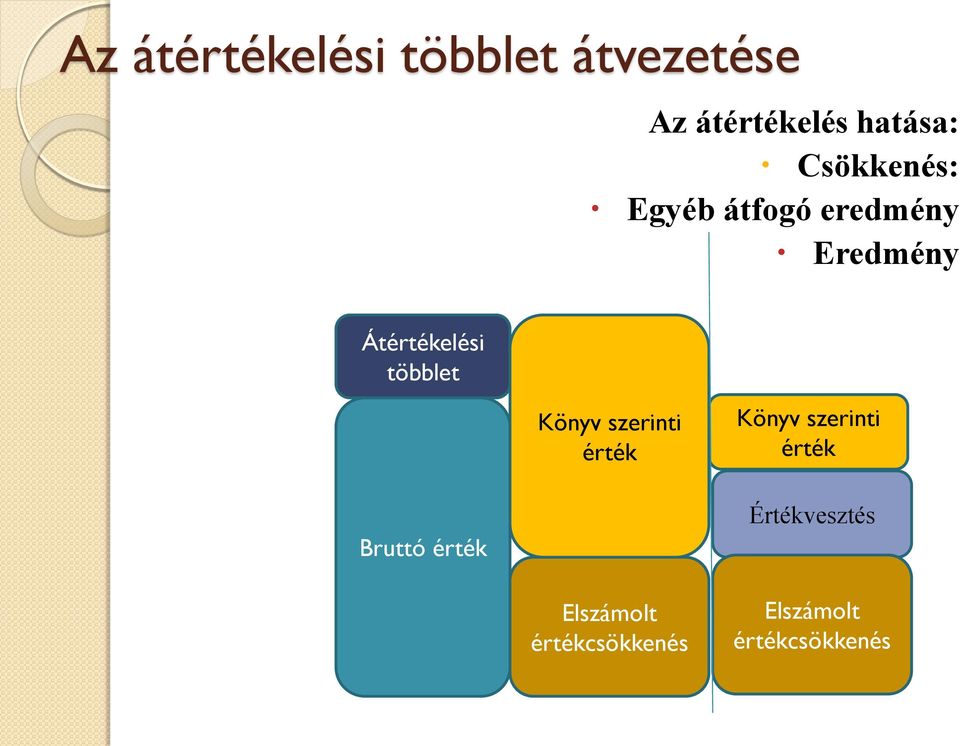 többlet Könyv szerinti érték Könyv szerinti érték Bruttó