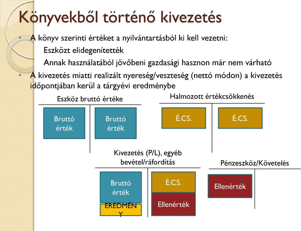 kivezetés időpontjában kerül a tárgyévi eredménybe Eszköz bruttó értéke Halmozott értékcsökkenés Bruttó érték Bruttó érték