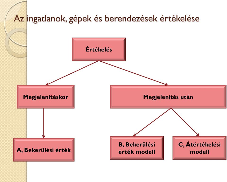 Megjelenítés után A, Bekerülési érték B,