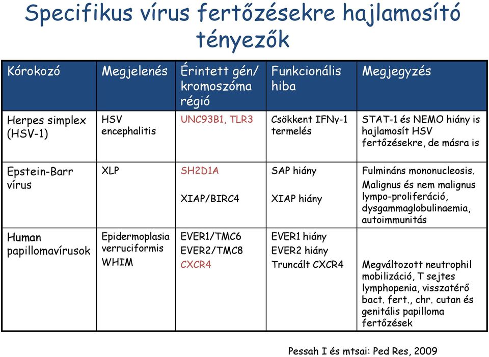 Malignus és nem malignus lympo-proliferáció, dysgammaglobulinaemia, autoimmunitás Human papillomavírusok Epidermoplasia verruciformis WHIM EVER1/TMC6 EVER2/TMC8 CXCR4 EVER1 hiány