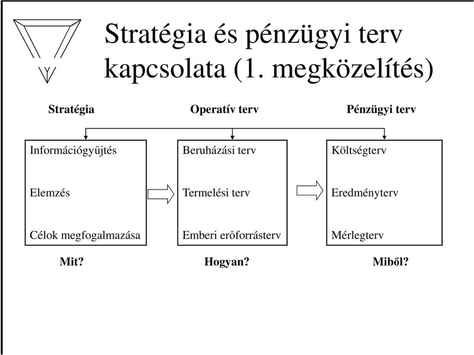 Információgyűjtés Beruházási terv Költségterv Elemzés