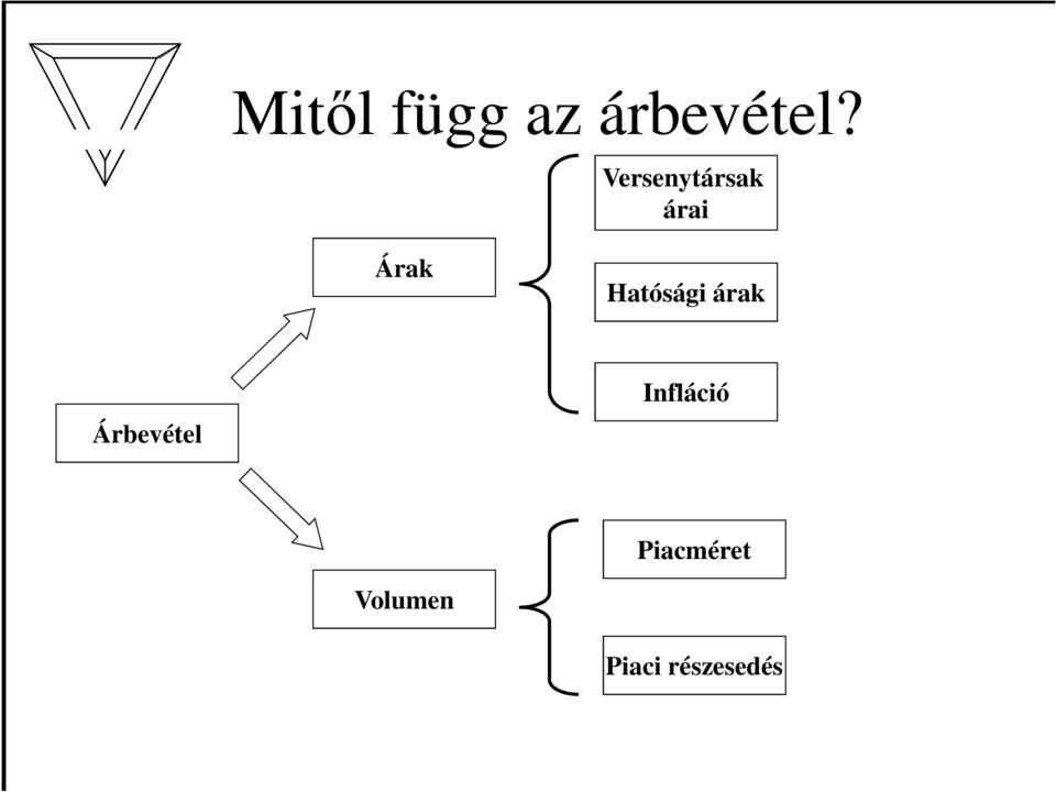 Hatósági árak Árbevétel