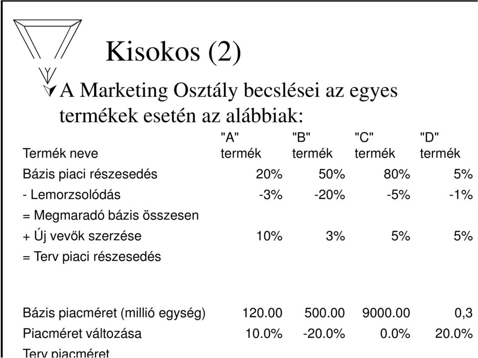 -20% -5% -1% = Megmaradó bázis összesen + Új vevők szerzése 10% 3% 5% 5% = Terv piaci részesedés