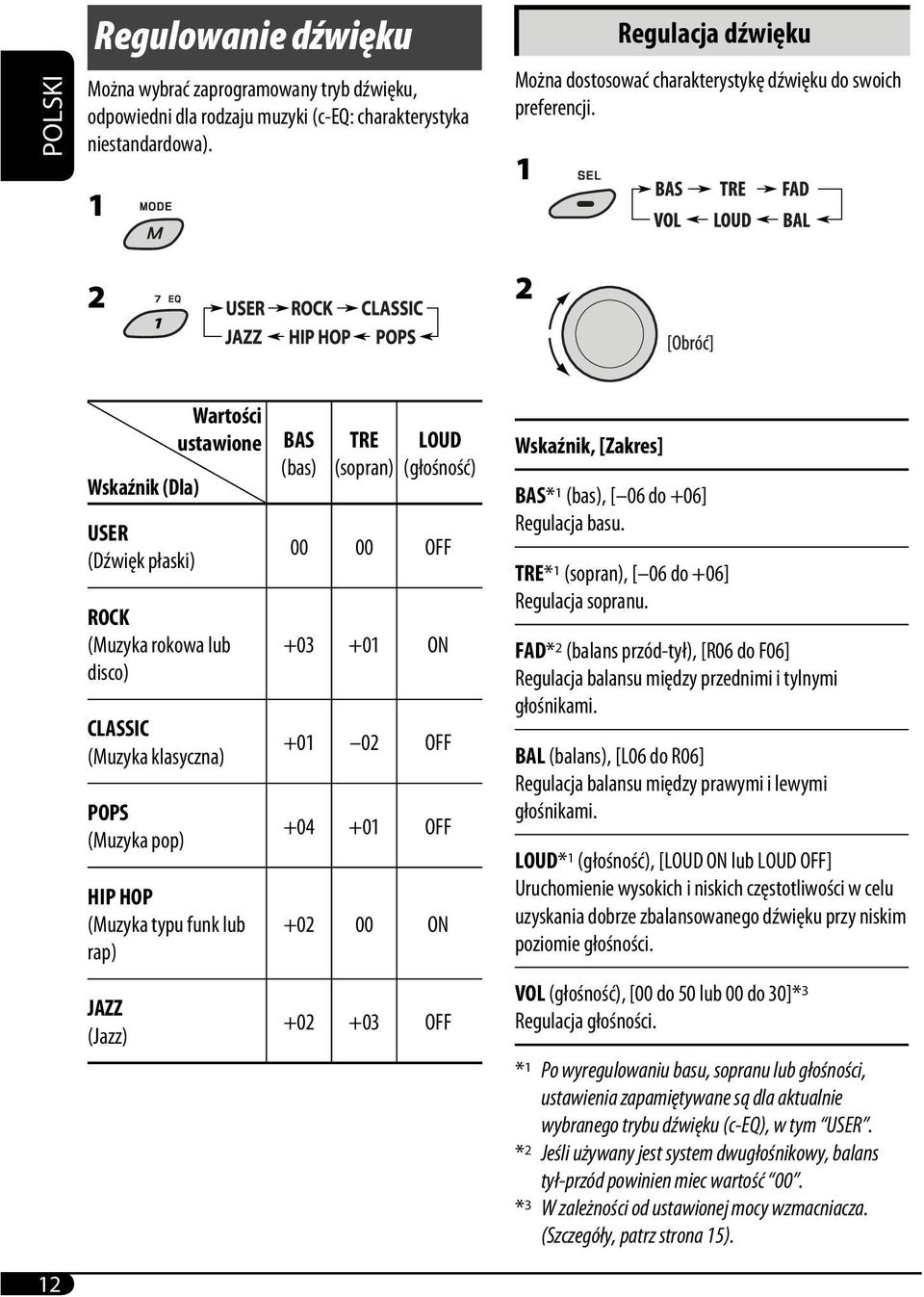 1 2 2 Wskaźnik (Dla) USER (Dźwięk płaski) ROCK (Muzyka rokowa lub disco) CLASSIC (Muzyka klasyczna) POPS (Muzyka pop) Wartości ustawione HIP HOP (Muzyka typu funk lub rap) BAS (bas) TRE LOUD (sopran)