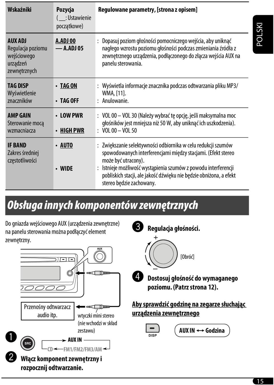 podłączonego do złącza wejścia AUX na panelu sterowania. POLSKI TAG DISP Wyświetlenie znaczników TAG ON TAG OFF : Wyświetla informacje znacznika podczas odtwarzania pliku MP3/ WMA, [11]. : Anulowanie.