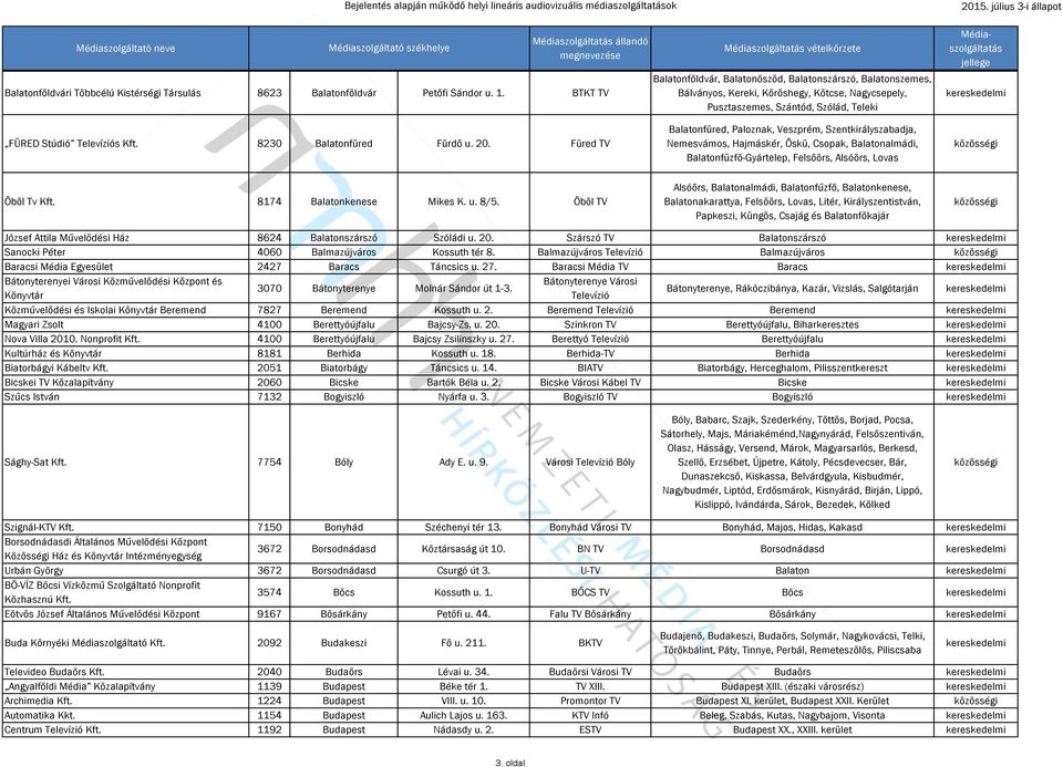 Szentkirályszabadja, Nemesvámos, Hajmáskér, Öskü, Csopak, Balatonalmádi, Balatonfüzfő-Gyártelep, Felsőörs, Alsóörs, Lovas Öböl Tv Kft. 8174 Balatonkenese Mikes K. u. 8/5.