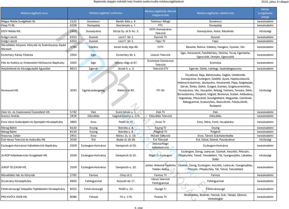 tér 1. Dusnok TV Dusnok Szőgyi László 6353 Dusnok Liszt F. tér 1. Fajsz TV Fajsz Művelődési Központ, Könyvtár és Szekrényessy Árpád Múzeum 3780 Edelény István király útja 49.