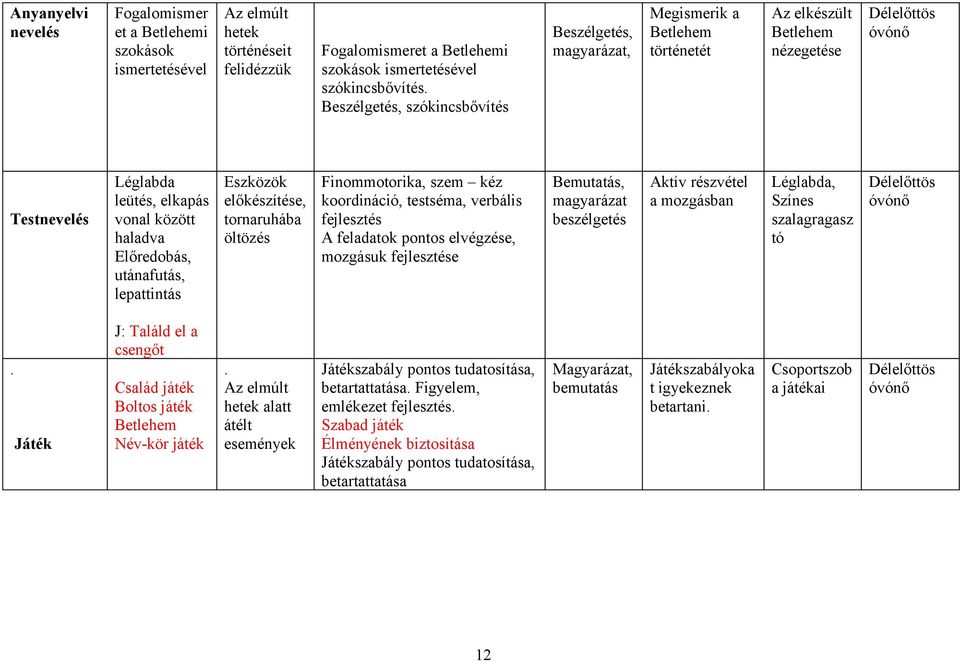 Az elmúlt hetek alatt átélt események Játékszabály pontos tudatosítása, betartattatása. Figyelem, emlékezet fejlesztés.