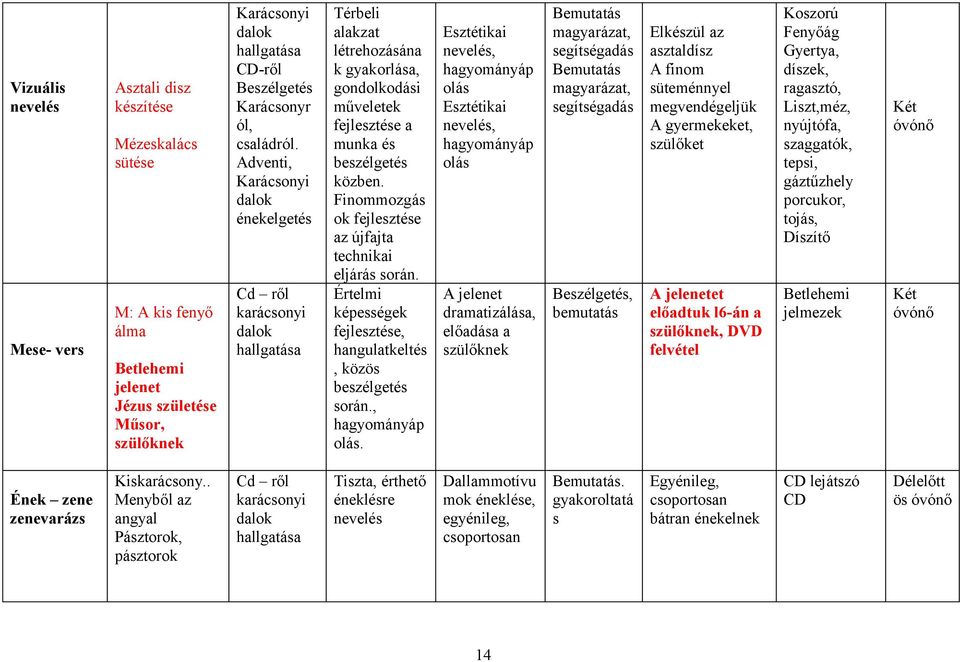 . Menyből az angyal Pásztorok, pásztorok Cd ről karácsonyi dalok hallgatása Térbeli alakzat létrehozásána k gyakorlása, gondolkodási műveletek fejlesztése a munka és beszélgetés közben.