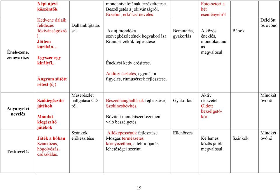 Ritmusérzékük fejlesztése Bemutatás, gyakorlás A közös éneklés, mondókatanul ás megvalósul. Bábok Auditív észlelés, egymásra figyelés, ritmusérzék fejlesztése. Meserészlet hallgatása CDről.