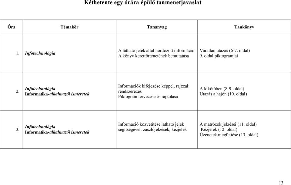 oldal piktogramjai 2. Információk kifejezése képpel, rajzzal: rendszerezés Piktogram tervezése és rajzolása A kikötőben (8-9.