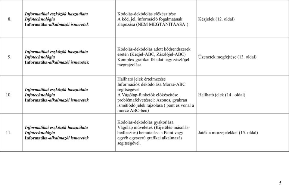 Hallható jelek értelmezése Információk dekódolása Morze-ABC segítségével A Vágólap-funkciók előkészítése problémafelvetéssel: Azonos, gyakran ismétlődő jelek rajzolása ( pont