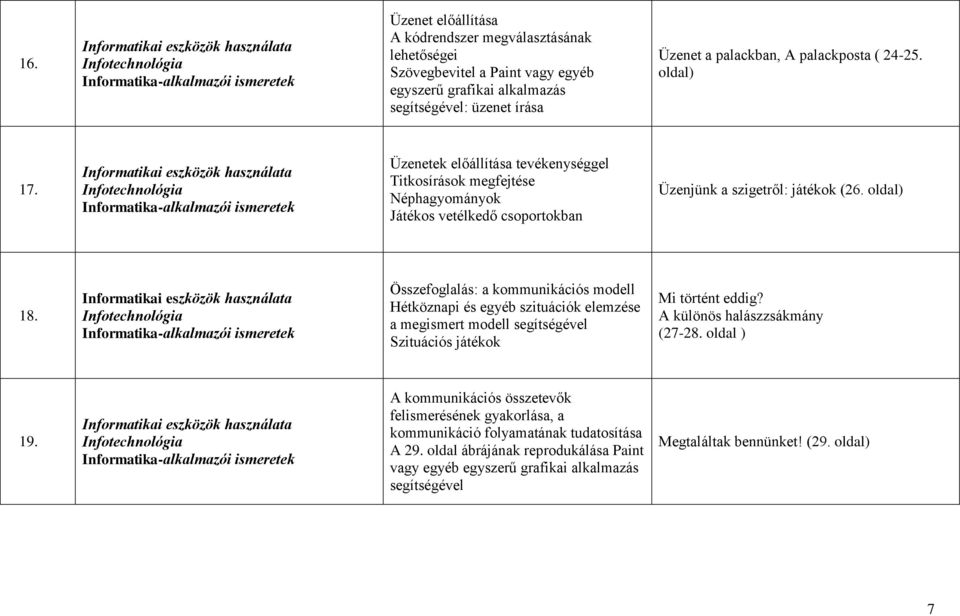 Összefoglalás: a kommunikációs modell Hétköznapi és egyéb szituációk elemzése a megismert modell segítségével Szituációs játékok Mi történt eddig? A különös halászzsákmány (27-28. oldal ) 19.