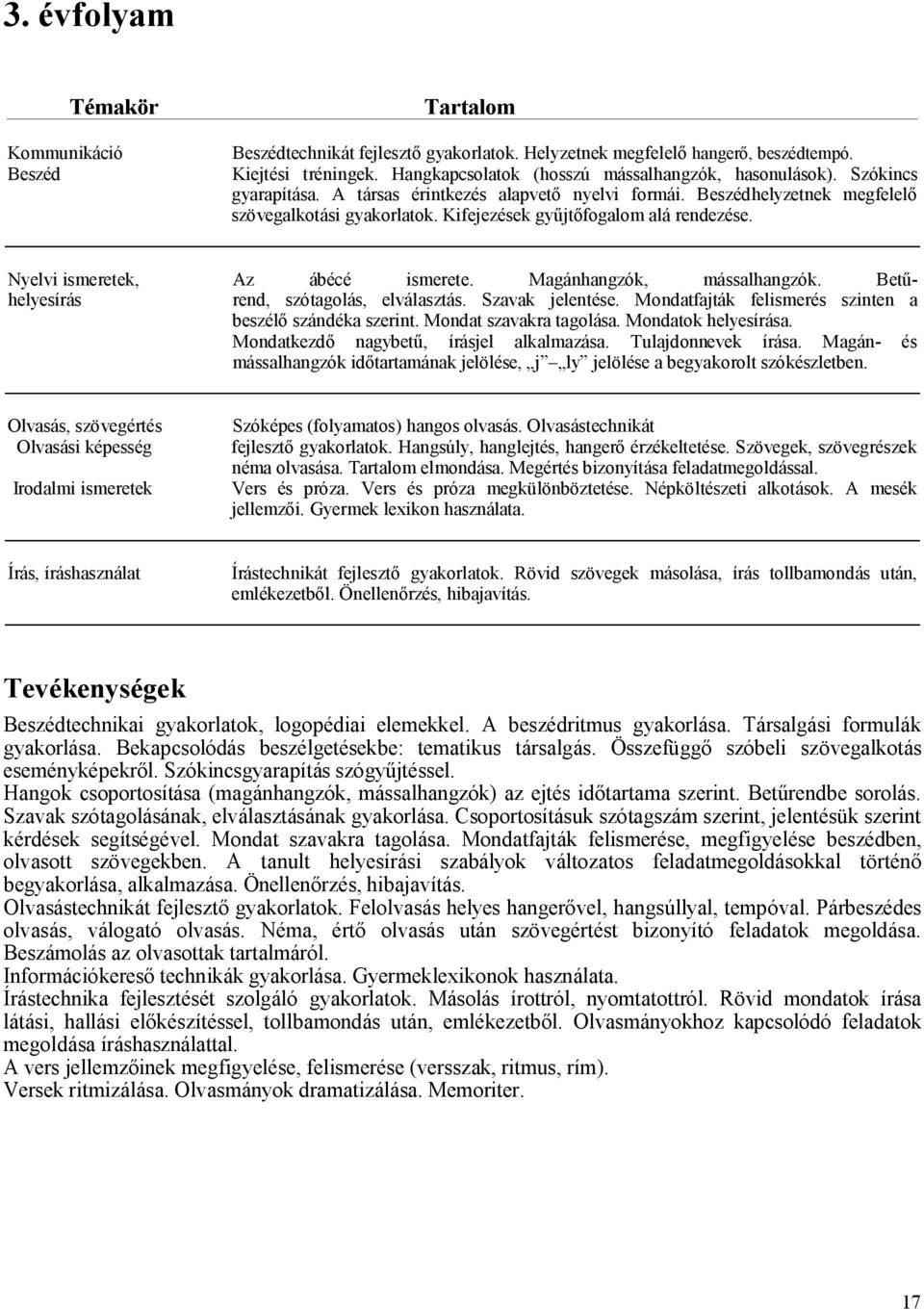 Magánhangzók, mássalhangzók. Betűhelyesírás rend, szótagolás, elválasztás. Szavak jelentése. Mondatfajták felismerés szinten a beszélő szándéka szerint. Mondat szavakra tagolása. Mondatok helyesírása.