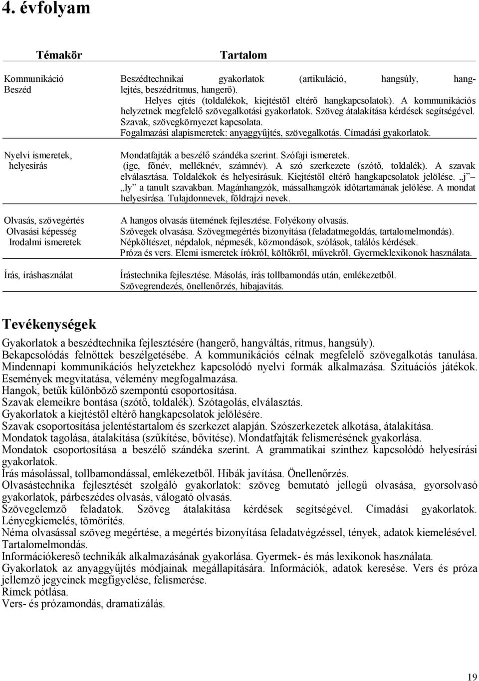 Címadási gyakorlatok. Nyelvi ismeretek, helyesírás Olvasás, szövegértés Olvasási képesség Irodalmi ismeretek Írás, íráshasználat Mondatfajták a beszélő szándéka szerint. Szófaji ismeretek.