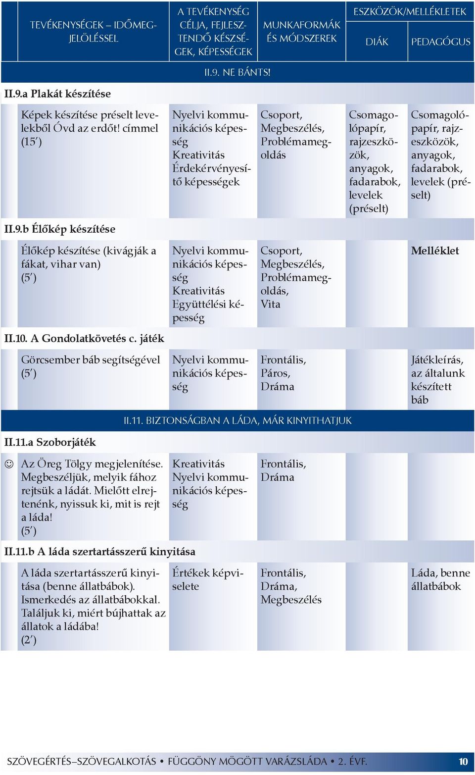 címmel (15 ) Nyelvi kommunikációs Kreativitás Érdekérvényesítő ek Csoport, Megbeszélés, Problémamegoldás Csomagolópapír, rajzeszközök, anyagok, fada rabok, levelek (préselt) Csomagolópapír,