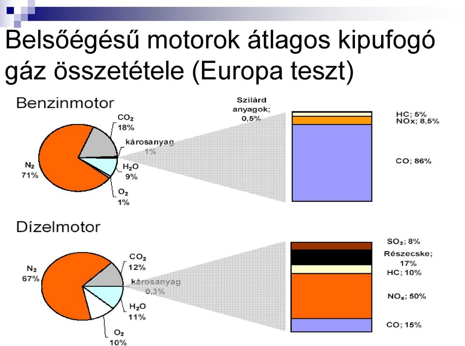 kipufogó gáz