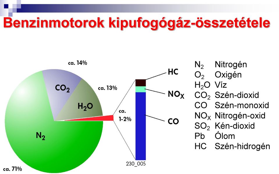 Szén-dioxid CO Szén-monoxid NO X