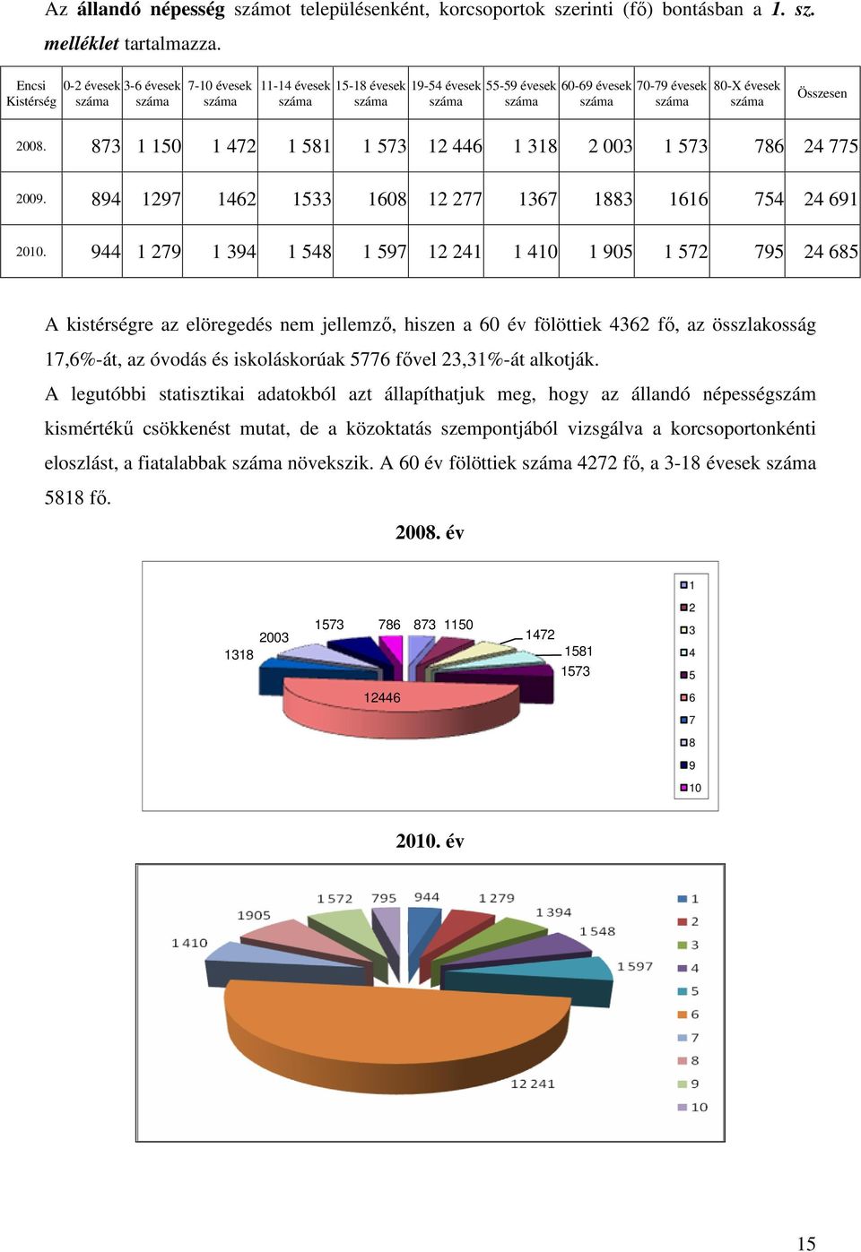 Összesen 2008. 873 1 150 1 472 1 581 1 573 12 446 1 318 2 003 1 573 786 24 775 2009. 894 1297 1462 1533 1608 12 277 1367 1883 1616 754 24 691 2010.