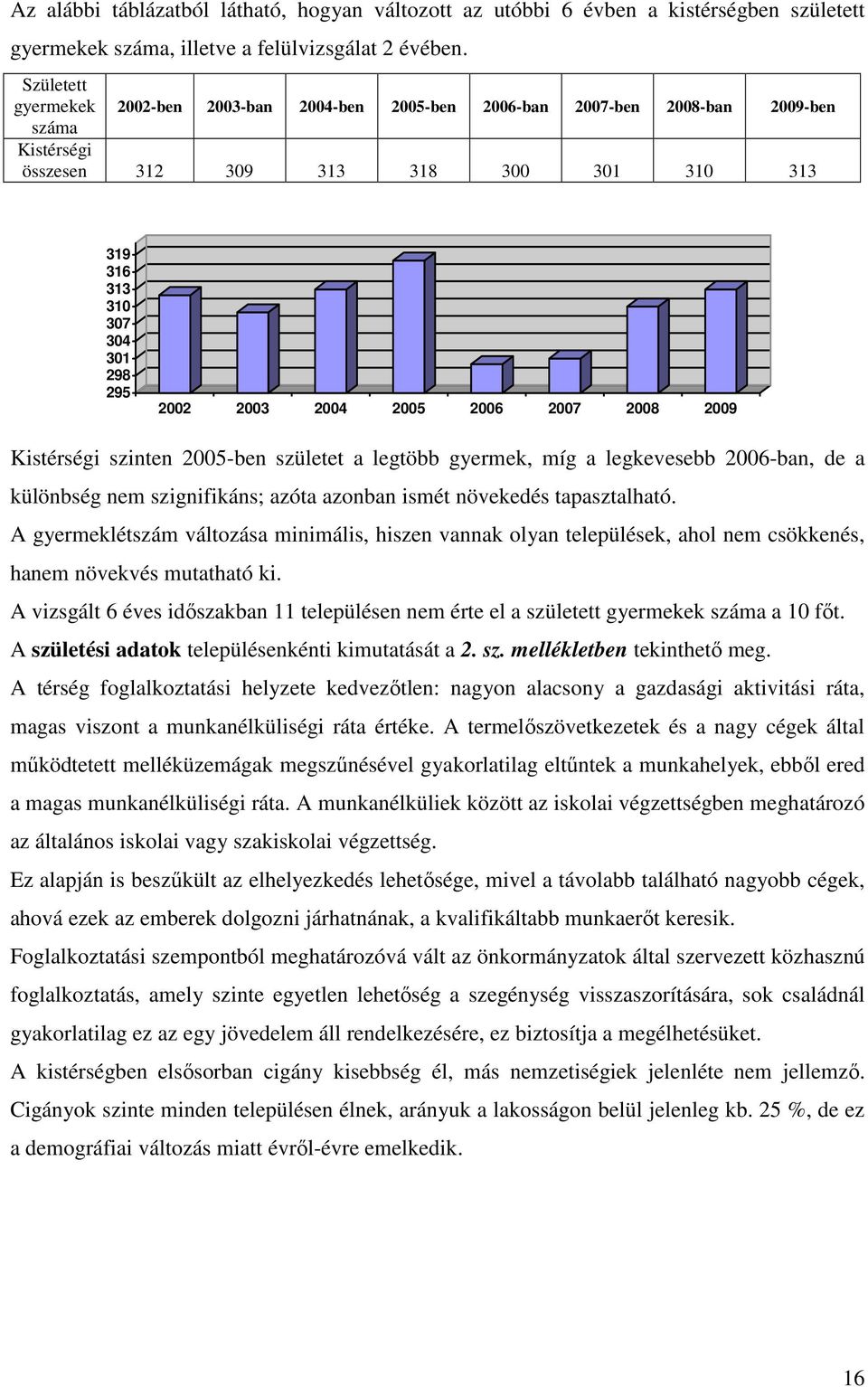 2004 2005 2006 2007 2008 2009 Kistérségi szinten 2005-ben születet a legtöbb gyermek, míg a legkevesebb 2006-ban, de a különbség nem szignifikáns; azóta azonban ismét növekedés tapasztalható.