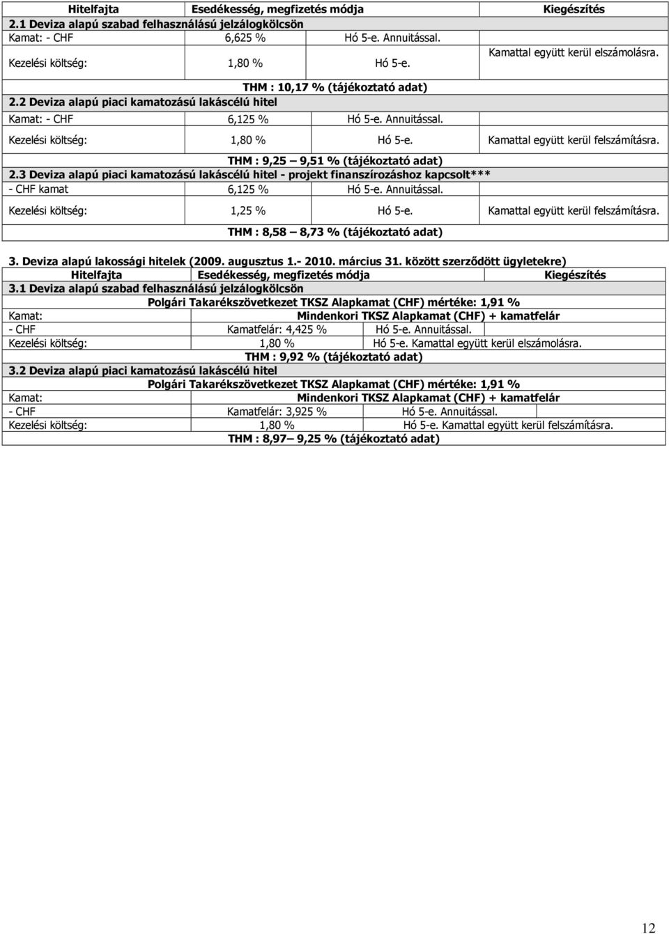 Kamattal együtt kerül felszámításra. THM : 9,25 9,51 % (tájékoztató adat) 2.3 Deviza alapú piaci kamatozású lakáscélú hitel projekt finanszírozáshoz kapcsolt*** CHF kamat 6,125 % Hó 5e. Annuitással.