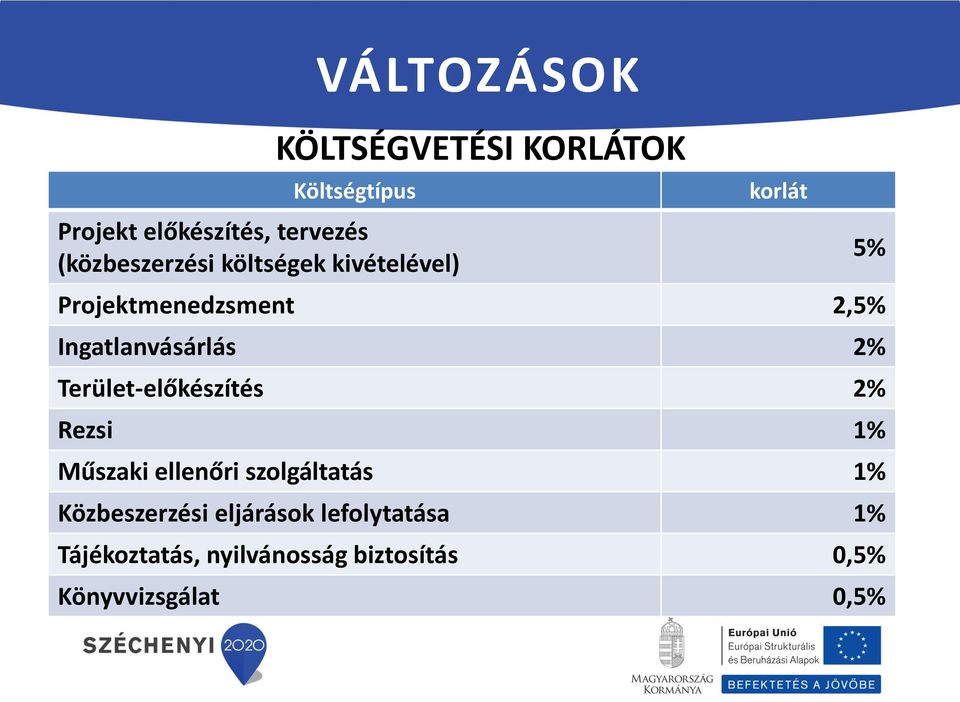 Ingatlanvásárlás 2% Terület-előkészítés 2% Rezsi 1% Műszaki ellenőri szolgáltatás